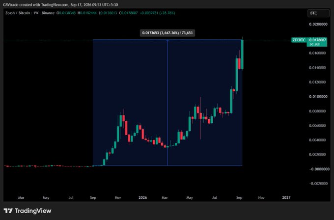 A TradingView weekly candlestick chart of Zcash/Bitcoin (ZECBTC) on Binance dated Sep 17, 2026, showing a dramatic 173,653% surge highlighted in a blue box.
