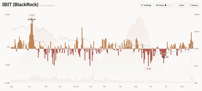 A chart for "IBIT (BlackRock)" (Trader TJBthePend) displaying holdings, flows, IBIT price, and volume from August to August, with key flows such as +$1.03B in October and -$320M in late June.