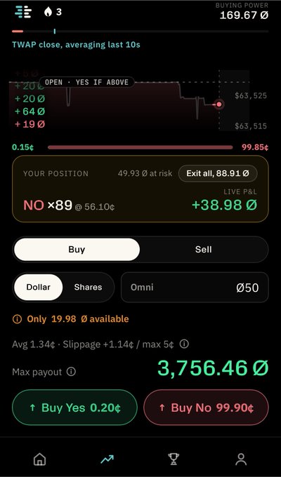 A prediction market trading interface showing a NO position of 89 shares at 56.10¢ on a market near $63,525, with Buying Power of 169.67 and a max payout of 3,756.46.