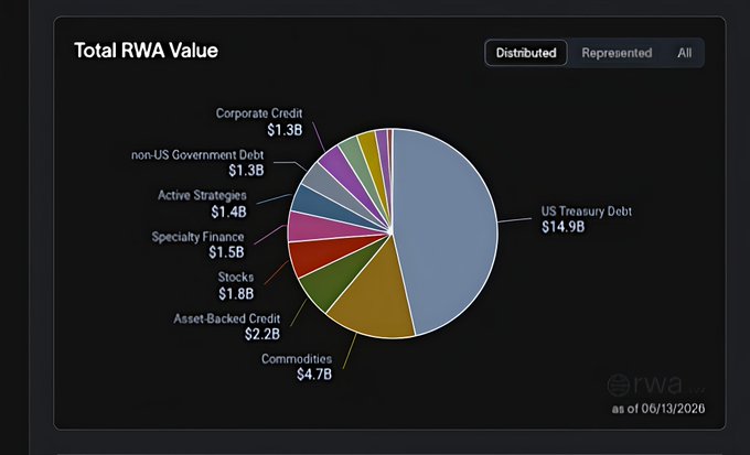 The image displays a pie chart on a computer screen, which represents the breakdown of U.S. Treasury Bonds into different categories such as Corporate, Government, and Personal use. The pie is divided into various colors representing each category's share within the total value of the bonds. This data analysis reveals that the tokenized financial asset sector has experienced significant growth recently, with a substantial portion attributed to the U.S. Treasury Bonds market segment.