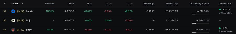 A cryptocurrency tracking table displaying subnet data including SN 51 ilium.io (₩9.74B market cap), SN 52 Dojo (₩31.32B market cap), and SN 53 engry (₩62.14B market cap) with prices, emission rates, and owner lock percentages.