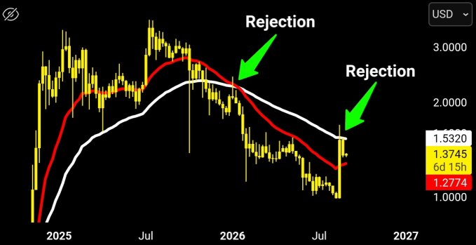 A cryptocurrency price chart showing XRP/USD with the 50 EMA (red line) and 20 EMA (white line) from 2025 through mid-2026, featuring two green arrows labeled "Rejection" marking failed attempts to break above the 50 EMA, with the current price at $1.5320, the 20 EMA at $1.2774, and a 22% retracement from highs. The chart visually illustrates the post's point about XRP's repeated rejections at the 50-week EMA resistance and the 20 EMA serving as short-term support.