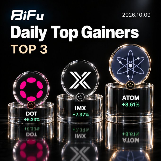 A BiFu 'Daily Top Gainers' graphic dated 2026.10.09 displays three cryptocurrency tokens on pedestals: DOT (+6.33%), IMX (+7.37%), and ATOM (+8.61%).