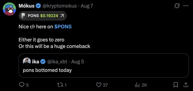 A tweet from @kryptomokus on August 7 features $PONS at $0.19224 and quotes a previous post from @ika_xbt saying "pons bottomed today," with the caption noting the user's regret over not buying $PONS at 21M when it was highlighted as having strong risk/reward, having since surged nearly 10x.