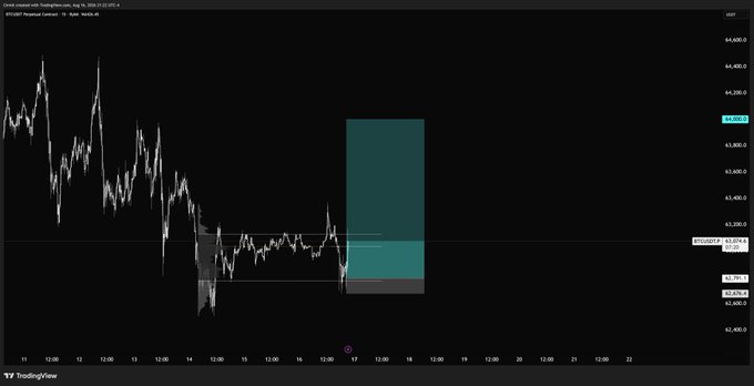 A TradingView chart of BTCUSDT Perpetual Contract (1h timeframe, Bybit) showing a long position with multiple take-profit zones marked, extending up to approximately $64,400.00, aligning with the post's message of extending the BTC take profit to 64k.