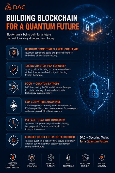 Infographic titled 'BUILDING BLOCKCHAIN FOR A QUANTUM FUTURE' by DAC, outlining points about quantum computing challenges, PoQW + Quantum Entropy, EVM compatibility, and future blockchain security.
