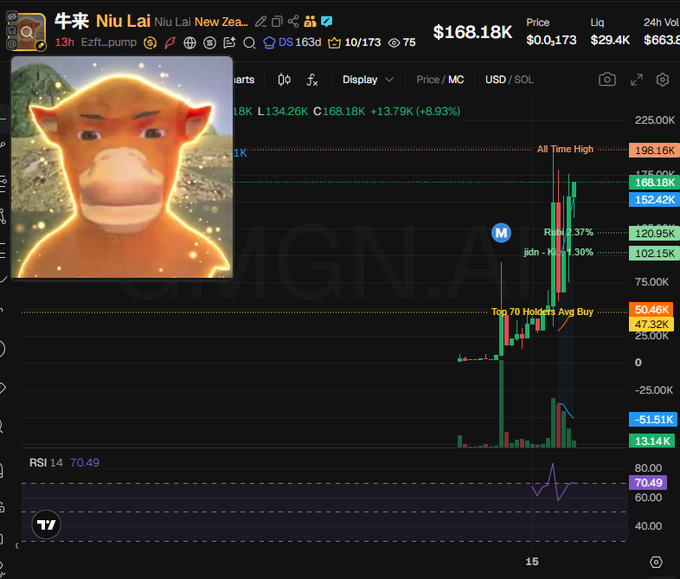 The image shows a cryptocurrency trading chart for the token "$牛来 Niu Lai" (CA: Ezft_pump), displaying a price of $168.18K with an 8.93% gain, a market cap of $134.26K, and noting "Top 70 Holders Avg Buy" at $50.46K against the "All Time High" of $198.16K. A cartoon cow character represents the token's branding on the left side, while the chart illustrates recent volatile price action with the token's RSI at 70.49, supporting the post's discussion of top holders and insider distribution metrics.