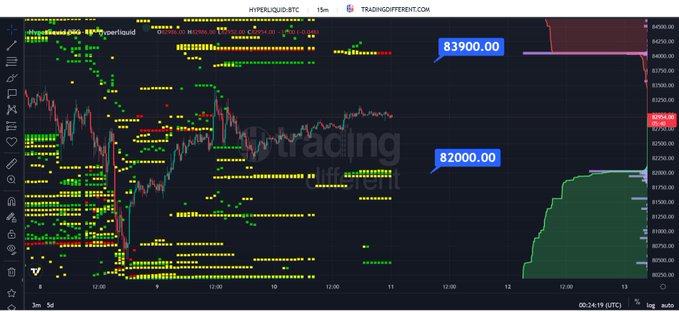 A cryptocurrency trading chart for HYPERLIQUID:BTC on TradingDifferent.com, showing a 15-minute candlestick view with price levels marked at 83900.00 and 82000.00 on the y-axis.