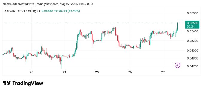 The image shows a line chart that displays a rise in price for bitcoin. The upward trend has been observed, as indicated by the higher lows at the beginning of each bar. Meanwhile, buyers have been absorbing every dip, leading to a stronger opening for bitcoin's expansion move. As a result, momentum is starting to build again with stronger candles and rising volume showing clear market interest. Volume increasing + strong bullish sentiment indicates that the price of bitcoin is likely to continue its upward trajectory in the coming days.