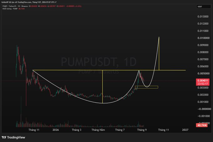 A TradingView chart of PUMPUSDT (PUMP / TetherUS) on a 1D timeframe displaying a cup-and-handle pattern with a price prediction spike, showing a current price of 0.004011.