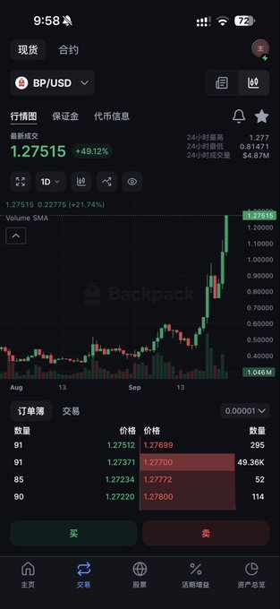 A cryptocurrency trading app showing the BP/USD trading pair at a price of 1.27515, up 49.12%, with candlestick charts and an order book in Chinese.