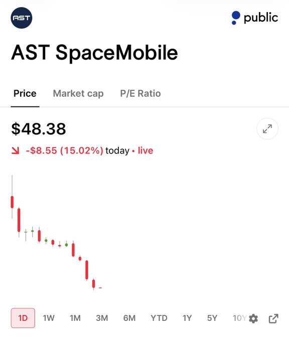 The image shows a Public.com stock chart for AST SpaceMobile (AST) displaying a current price of $48.38, down $8.55 (15.02%) in a single day, with a candlestick chart showing a sharp intraday decline. This visual aligns with the post's sentiment, illustrating the significant single-day drop that suggests ASTS is "catching a break" to the downside.