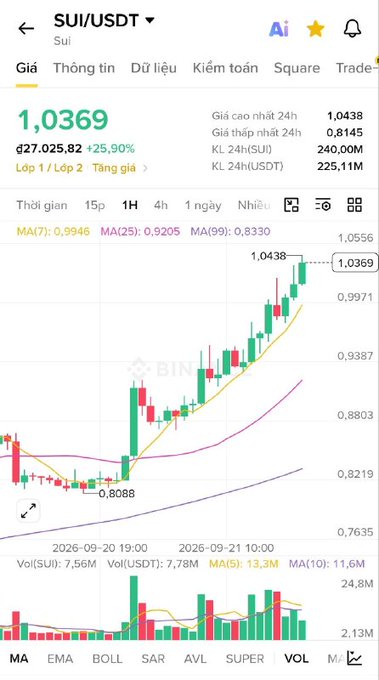 The image displays the SUI/USDT trading chart on Binance, showing SUI trading at $1.0369 (+25.90%) after rebounding from a low of $0.8088, with the recent price surge reaching a high of $1.0438.

This chart visually confirms the post's sentiment, as SUI has indeed returned to the $1 level after cooling off from its hyped peak following the Walrus Airdrop, with the candlestick pattern showing a strong bullish recovery that would relieve anyone who bought near the dollar mark.