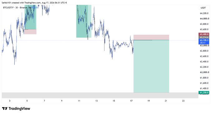 A TradingView chart of BTCUSDT on 30m timeframe showing price action around $63,195, with shaded green and red zones indicating trade setups on Binance.