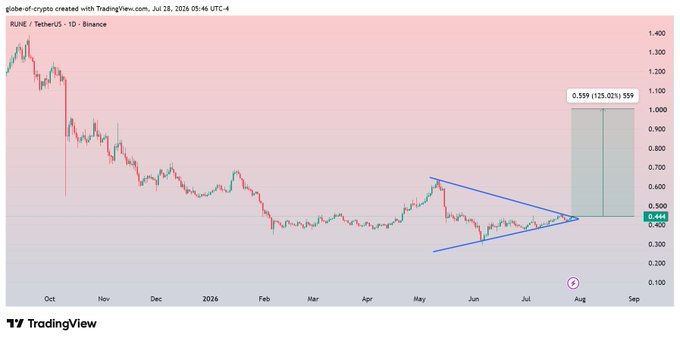 A 1D TradingView chart of RUNE/TetherUS on Binance shows a symmetrical triangle pattern forming between May and July 2026, with the price consolidating near $0.466 and a highlighted projected target of $0.559 (+25.02%)/$1, indicating a potential breakout toward the $1 level in the midterm.