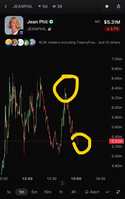 Mobile screenshot of a trading chart for token 'JEANPHIL' showing a market cap of $5.31M with a 1.7% decline, with two yellow circles highlighting specific price movements.