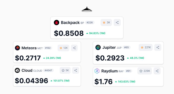 A dashboard displaying Solana ecosystem tokens with their prices and 1-month gains: Backpack (BP) at $0.8508 (+94.83%), Meteora (MET) at $0.2717 (+24.39%), Jupiter (JUP) at $0.2923 (+48.3%), Cloud at $0.04396 (+101.07%), and Raydium (RAY) at $1.76 (+143.63%). The image visually reinforces the post's claim about Solana eco coins' strong monthly performance, with all five highlighted tokens showing notable gains and Backpack specifically reaching new all-time highs.
