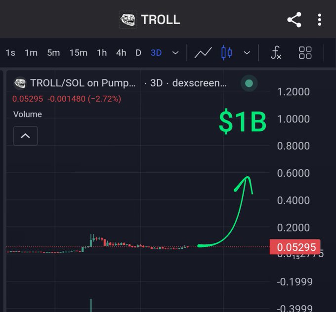 A Dexscreener-style chart for TROLL/SOL on Pump showing a current price of 0.05295 (-2.72%) with a green arrow pointing up to a target of $1B market cap.