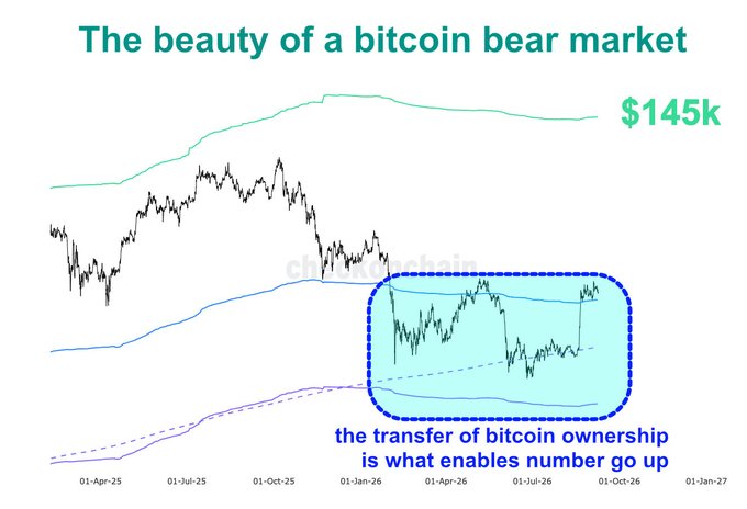The chart, titled "The beauty of a bitcoin bearmarket," shows Bitcoin's price consolidating sideways in a range between approximately $75k-$95k from late 2025 through mid-2026, highlighted by a blue dashed box labeled "the transfer of bitcoin ownership is what enables number go up," with an annotation of "$145k" suggesting a potential upside target—illustrating how the prolonged period of weak-handed sellers exiting allows accumulation by high-conviction buyers, setting the stage for the next rally.