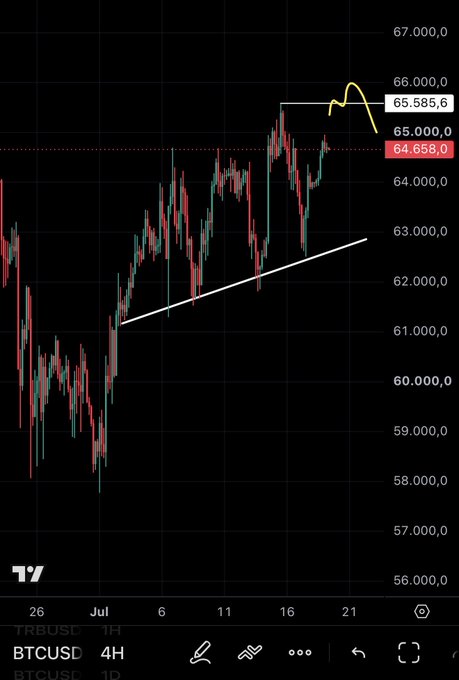 A TradingView BTCUSD 4H chart showing Bitcoin's price action around $64,658-$65,585, with a white ascending trendline supporting the rally and yellow hand-drawn annotations near recent highs—reflecting the post's anticipation of weekly close volatility.