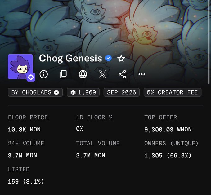 A profile page for 'Chog Genesis' by CHOGLABS, showing a floor price of 10.8K MON, 24H volume of 3.7M MON, and 1,305 unique owners.