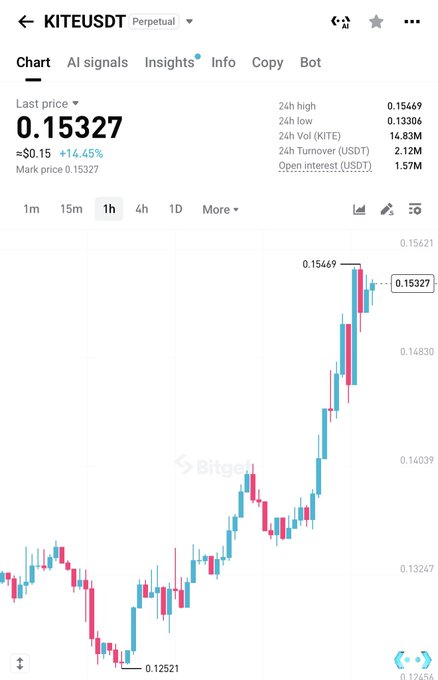 A cryptocurrency chart for KITE/USDT on Bitget showing a last price of 0.15327, with a 24-hour gain of approximately 14.45% and a 24-hour turnover of 2.12M.