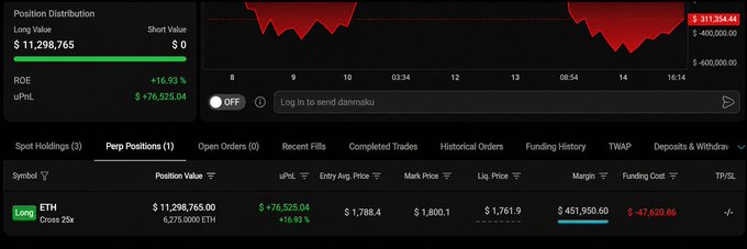 A trading platform dashboard showing a Position Distribution chart and Perpetual Positions. The 'Perp Positions (1)' tab is selected, displaying a Long position for ETH with a Position Value of $11,298,765, an ROE of +16.93%, and a uPnL of +$76,525.04.