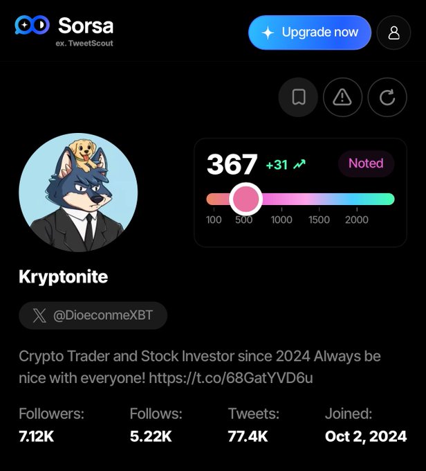 The image shows a Twitter post about a person's ranking on social media platforms. The post includes information about the person's current rank on Sorsa, which has increased by 31 points, as well as their Wallchain ranking, which remains at 130. The post also mentions that they are aiming for 500 on Sorsa and 150 on Wallchain in the future.