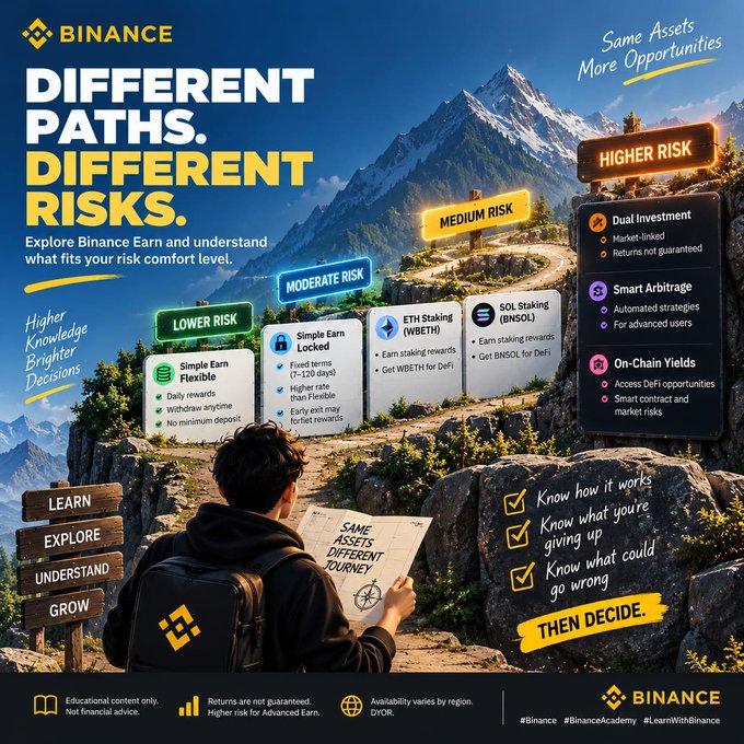 A Binance Earn promotional infographic titled "Different Paths. Different Risks" depicting a traveler at a crossroads of four risk-tiered financial products: Simple Earn Flexible (Lower Risk) and Simple Earn Locked (Moderate Risk) on one path, and ETH Staking WETH alongside SOL Staking BNSOL (Medium Risk) leading to Dual Investment, Smart Arbitrage, and On-Chain Yields (Higher Risk) on another, encouraging users to "Learn, Explore, Understand, Grow" before deciding. The image visually reinforces the post's message that Binance Earn products vary widely in structure and risk—from flexible savings to advanced DeFi strategies—so understanding each one's mechanics is essential before choosing.