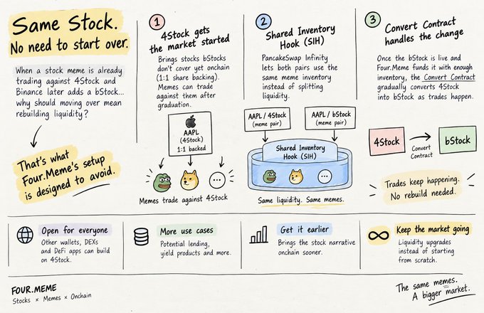 An infographic from "Four.Meme" explaining how to avoid rebuilding liquidity when moving stocks onchain, showing a three-step process where 4$stock gets the market started (1:1 backed), uses a Shared Inventory Hook (SIH) to maintain liquidity with both 4$stock and b$stock, and a Convert Contract that gradually converts 4$stock to b$stock as trades happen. The post highlights how this system prevents liquidity fragmentation between duplicate stock tokens like 4$stock and b$stock on different platforms.