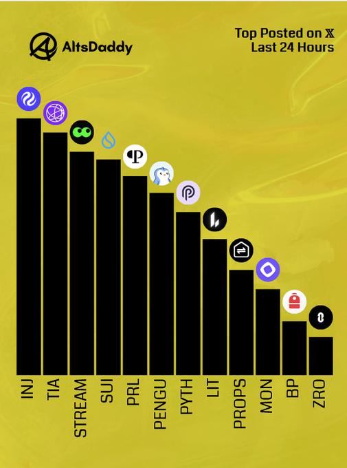 A bar chart titled 'Top Posted on X Last 24 Hours' from AltsDaddy shows cryptocurrency tokens ranked by post volume, with INJ leading, followed by TIA, STREAM, SUI, PRL, PENGU, PYTH, LIT, PROPS, MON, BP, and ZRO, each marked with their respective token logos.
