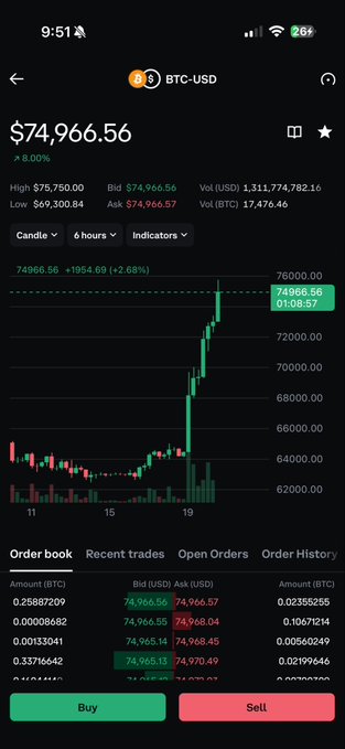 A cryptocurrency trading app displays the BTC-USD price at $74,966.56, showing a 8.00% increase, a 6-hour candlestick chart, and an order book with buy and sell options.