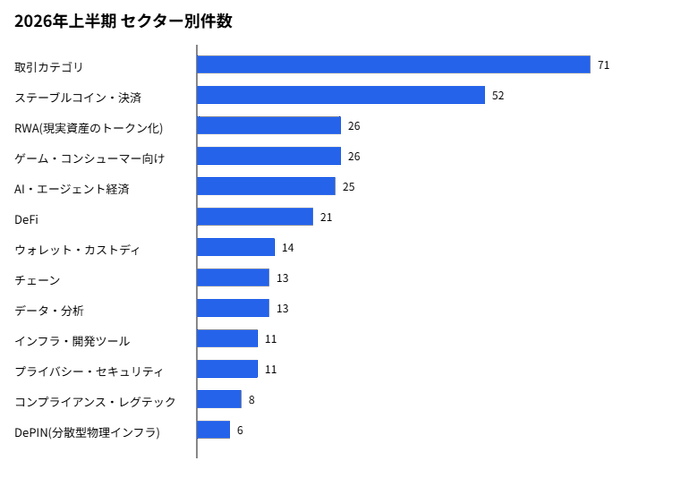 The image is a horizontal bar chart titled "2026年上半期 セクター別件数" (First Half of 2026: Number of Deals by Sector), showing the top categories as 取引カテゴリ (Deal Category) at 71, ステーブルコイン・決済 (Stablecoins/Payments) at 52, RWA at 26, ゲーム・コンシューマー向け (Gaming/Consumer) at 26, and AI・エージェント経済 (AI/Agent Economy) at 25. This aligns with the post by visually supporting its claim that crypto capital has flowed into stablecoins and related infrastructure, ranking stablecoin/payment deals as the second-highest sector after overall deal categories, while DePIN (6) and Compliance/Legacy (8) trail behind in deal volume.