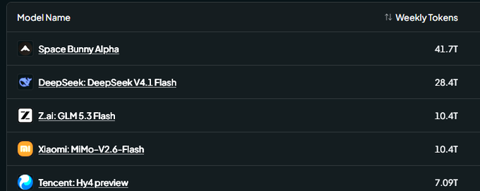 A dark-themed leaderboard titled 'Model Name' lists AI models with weekly tokens: Space Bunny Alpha (41.7T), DeepSeek: DeepSeekV4.1 Flash (28.4T), Z.ai: GLM 5.3 Flash (10.4T), Xiaomi: MiMo-V2.6-Flash (10.4T), and Tencent: Hy4 preview (7.09T).