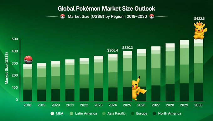 A bar chart titled 'Global Pokémon Market Size Outlook' displays Market Size (US$B) by Region from 2018-2030, with regions including MEA, Latin America, Asia Pacific, Europe, and North America, featuring Pikachu and Poké Ball graphics with notable values of $306.4B in 2024, $320.3B in 2025, and $422.6B in 2030.