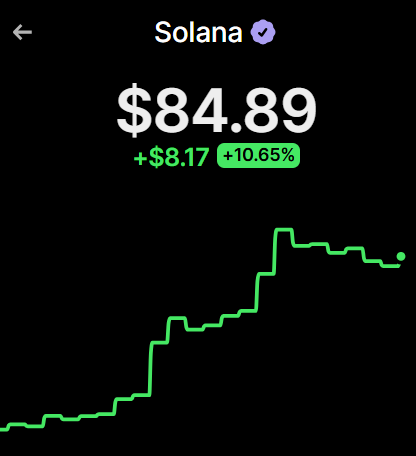 A cryptocurrency chart showing Solana (SOL) trading at $84.89, up $8.17 or +10.65%, with a green line graph showing a sharp upward trend.