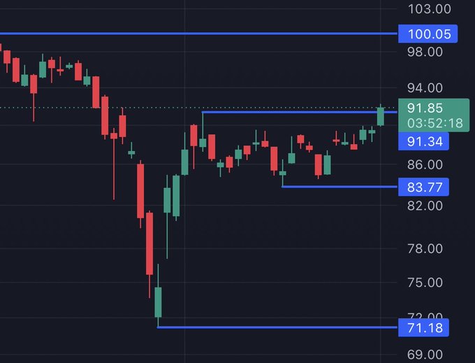 A candlestick chart shows $STRC surging from a low of $71.18 to break above the $91.34 resistance level, currently trading at $91.85 and approaching the $100.05 high. The price action supports the post's bullish sentiment as the stock makes a decisive breakout attempt.