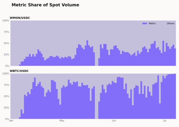 The image is a stacked bar chart titled "Metric Share of Spot Volume" showing the percentage of spot volume attributed to "Metric" (purple) versus "Others" (gray) for two trading pairs—WMON/USDC and WBTC/USDC—over a period from April through July. Metric's share steadily grows over time, with WBTC/USDC reaching near 100% by July and WMON/USDC climbing to around 40-50%, illustrating the "stealth team's" growing footprint on the Monad blockchain without any promotion or marketing.