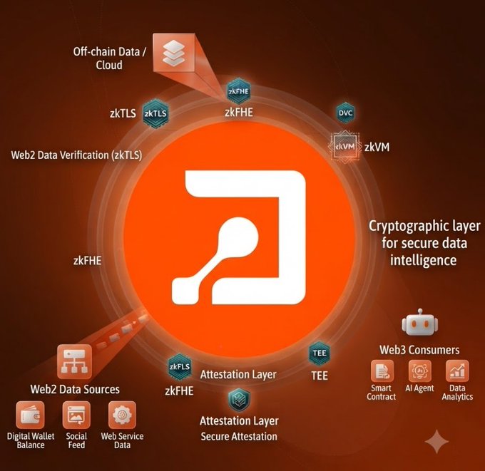 An infographic illustrating a cryptographic layer for secure data intelligence, featuring an orange logo in the center surrounded by components like zkTLS, zkFHE, zkVM, TEE, and various Web2/Web3 data sources.