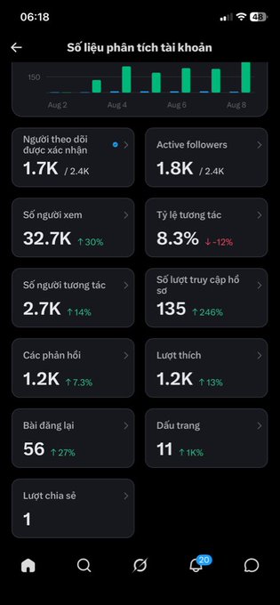 A mobile app analytics screen in Vietnamese ('Số liệu phân tích tài khoản') showing metrics including 1.7K verified followers, 32.7K viewers, and an 8.3% engagement rate.