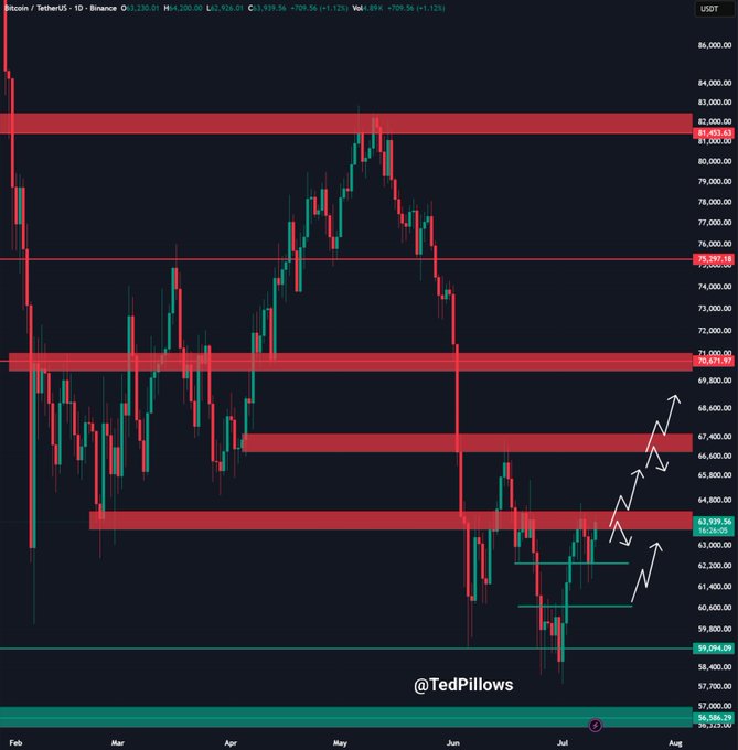 A daily BTC/USDT chart from Binance shows Bitcoin trading around $64,200 after a 1.12% gain, with red resistance zones highlighted between $65,000-$65,600, $67,500-$68,000, and $70,800-$71,500, along with white hand-drawn arrows projecting a potential rally toward $68,000 followed by a pullback to $62,000—visually reinforcing the post's outlook that a break above $65,000 could target $68,000 while failure may send BTC back to the $62,000 support.