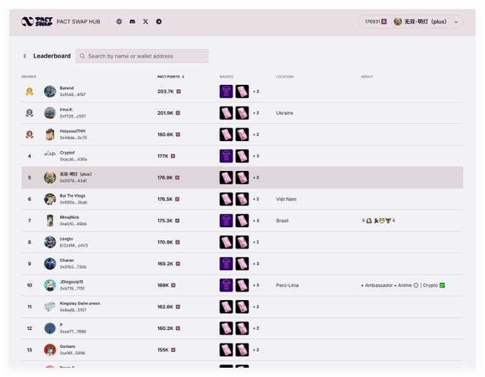 A "PACT SWAP HUB" leaderboard screenshot showing ranked users with PACT points, faceless profile icons, and locations including Ukraine, Vietnam, Brasil, and Peru-Lima.