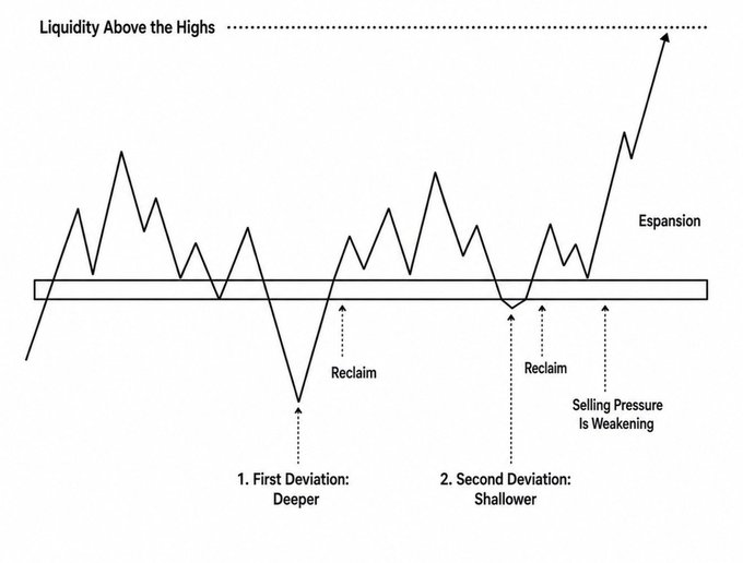 A trading chart illustrating a bullish Wyckoff spring pattern with labeled stages including "1. First Deviation: Deeper," "2. Second Deviation: Shallower," "Reclaim," "Selling Pressure Is Weakening," "Expansion," and "Liquidity Above the Highs," demonstrating how price action below support followed by successive higher lows signals weakening selling pressure before a breakout. The pattern visually supports the post's claim about spotting invalidations and achieving optimal risk-reward through these key daily low signals.
