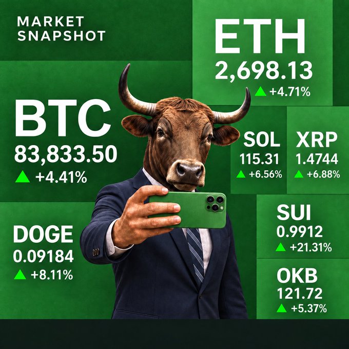 A 'MARKET SNAPSHOT' graphic featuring a bull-headed businessman in a suit taking a selfie with a green phone, surrounded by cryptocurrency prices: BTC $83,833.50 (+4.41%), ETH $2,698.13 (+4.71%), SOL $115.31 (+6.56%), XRP $1.4744 (+6.88%), DOGE $0.09184 (+8.11%), SUI $0.9912 (+21.31%), and OKB $121.72 (+5.37%).
