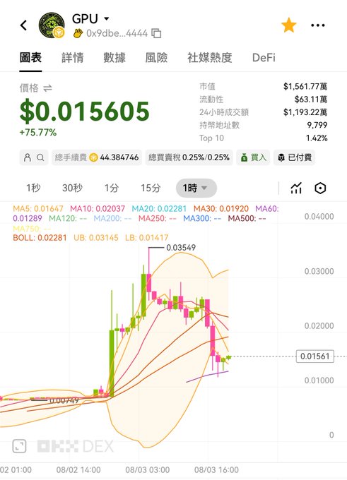 A cryptocurrency trading interface showing the token 'GPU' at a price of $0.015605 with a 75.77% increase, featuring a candlestick chart with various moving averages (MA5, MA10, etc.) on the OKX DEX platform.