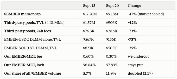 The image displays a comparison table showing $EMBER market metrics between Sept 13 and Sept 20, highlighting declines across TVL (-42%) and 24h fees (-73%) in third-party pools, while the poster's own EMBER-MET pool saw its share of $EMBER volume double to 11.9% despite undercutting fees at 0.30%.
