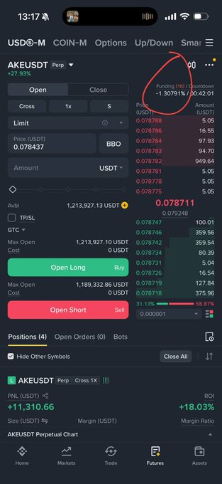 Binance trading interface for AKEUSDT perpetual contract showing funding rate of -1.30791% and count down of 00:42:01, with current price at 0.078711.