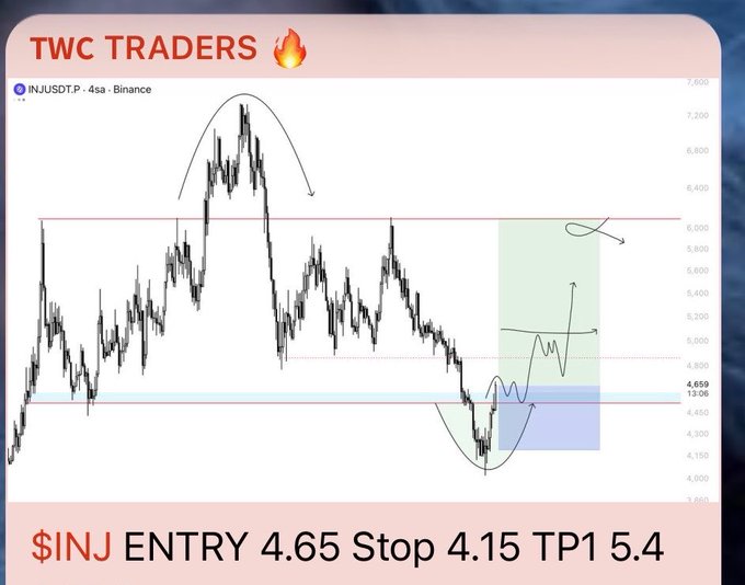 A trading chart for $INJ/USDT on Binance's 4-hour timeframe, annotated with a bullish trade setup showing Entry at 4.65, Stop Loss at 4.15, and Take Profit 1 at 5.4, branded by "TWC Traders." The chart visually supports the post's message by illustrating a short-term analysis opportunity amid low market volume, promoting the group's trade education content.