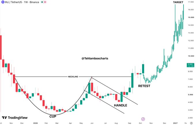 A TradingView chart of INJ/TetherUS showing a 'Cup and Handle' technical analysis pattern with labels for NECKLINE, CUP, HANDLE, RETEST, and TARGET, posted by @Tehlamboxcharts.