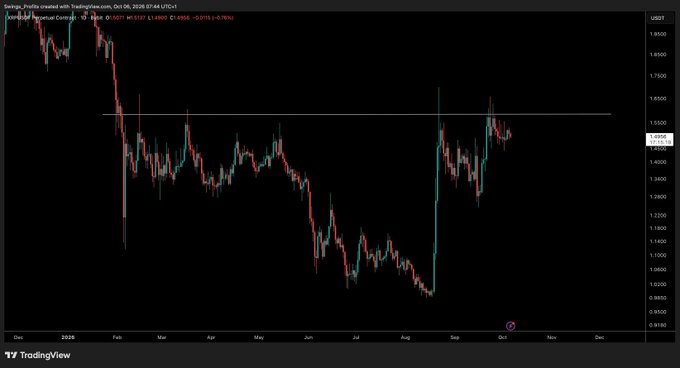 TradingView chart of the Swaps token against USDT, showing a sharp decline from December 2025 through August, followed by a recovery to around 1.5500.